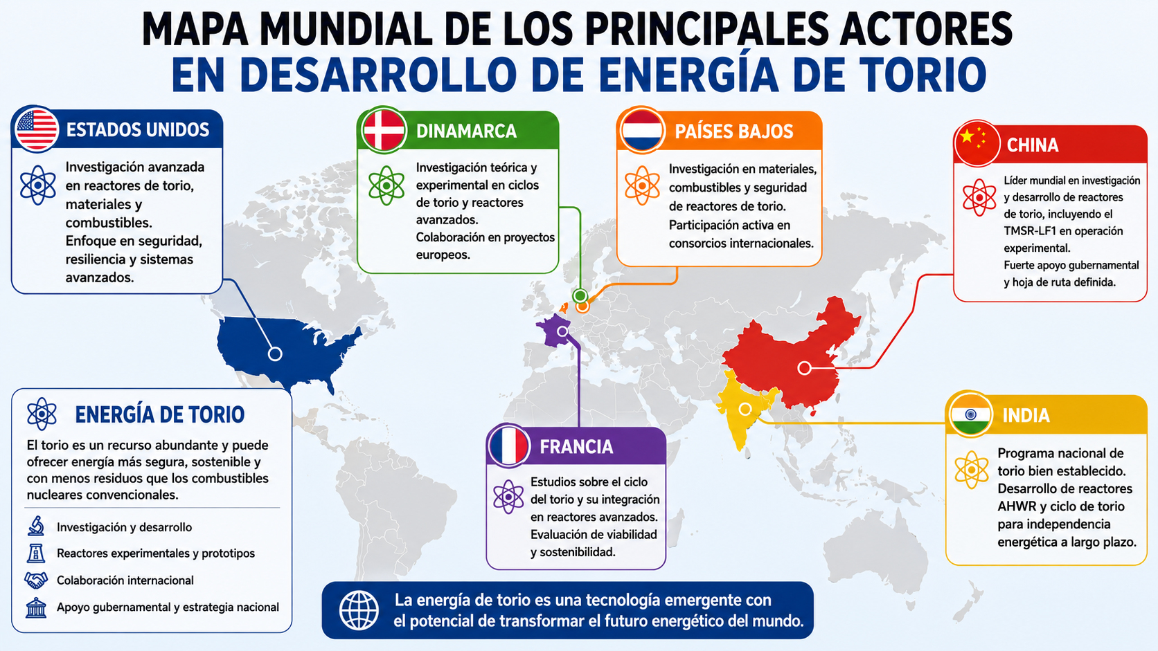 Mapa mundial de los principales actores en desarrollo de energía de torio: China, India, Estados Unidos, Dinamarca, Francia y Países Bajos