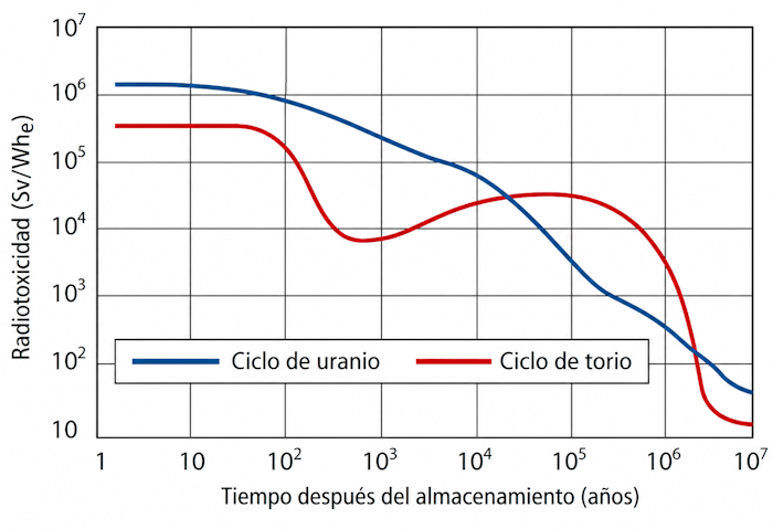 Gráfico comparativo de radiotoxicidad a lo largo del tiempo: el ciclo de torio (línea roja) decae a niveles seguros en ~300 años, frente a ~10,000-100,000 años del ciclo de uranio (línea azul)