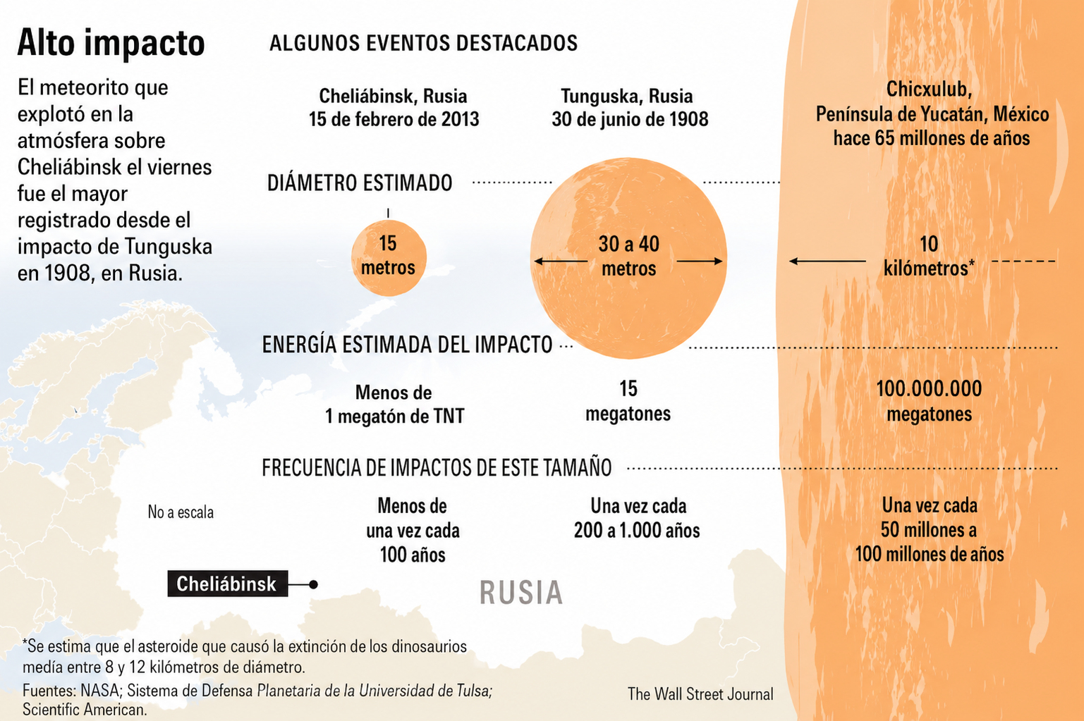 Gráfico comparativo de tamaños y energías de impactos: Chelyabinsk 2013 (~20m, 0.5 Mt), Tunguska 1908 (~50-100m, 10-15 Mt) y Chicxulub (~10km, 100 millones de Mt)