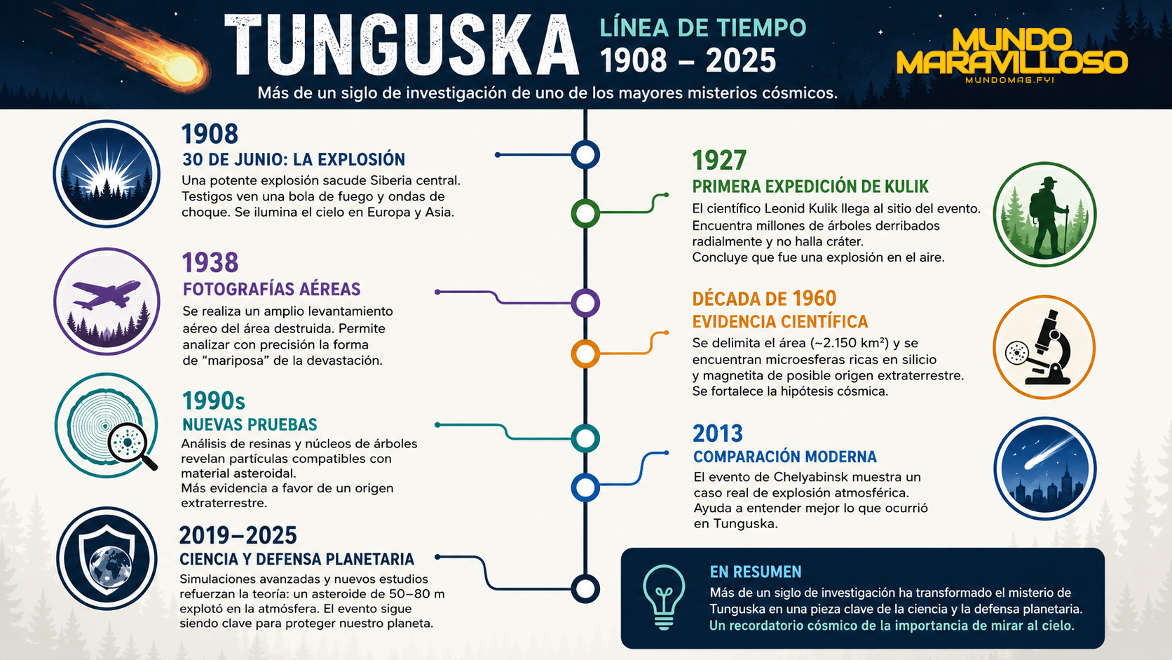 Línea de tiempo de la investigación del evento Tunguska desde 1908 hasta 2025, mostrando hitos clave de expediciones y descubrimientos