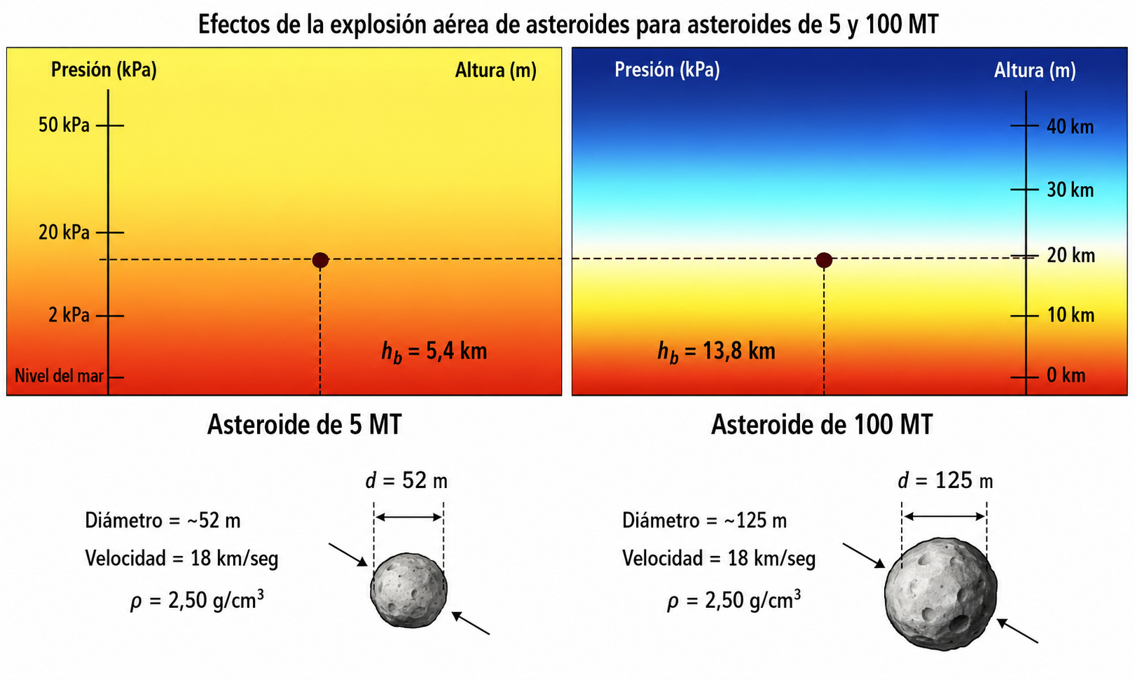 Diagrama de simulación de airburst mostrando la altitud de explosión y la presión de onda de choque para eventos de 5 y 100 megatones