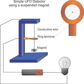 Diagrama de detector de OVNIs simple usando un imán suspendido y circuito eléctrico, ilustrando el fenómeno de interferencia electromagnética reportado en encuentros cercanos